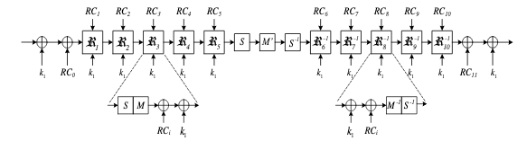 The structure of the PRINCE block cipher with forward, middle and reverse rounds.